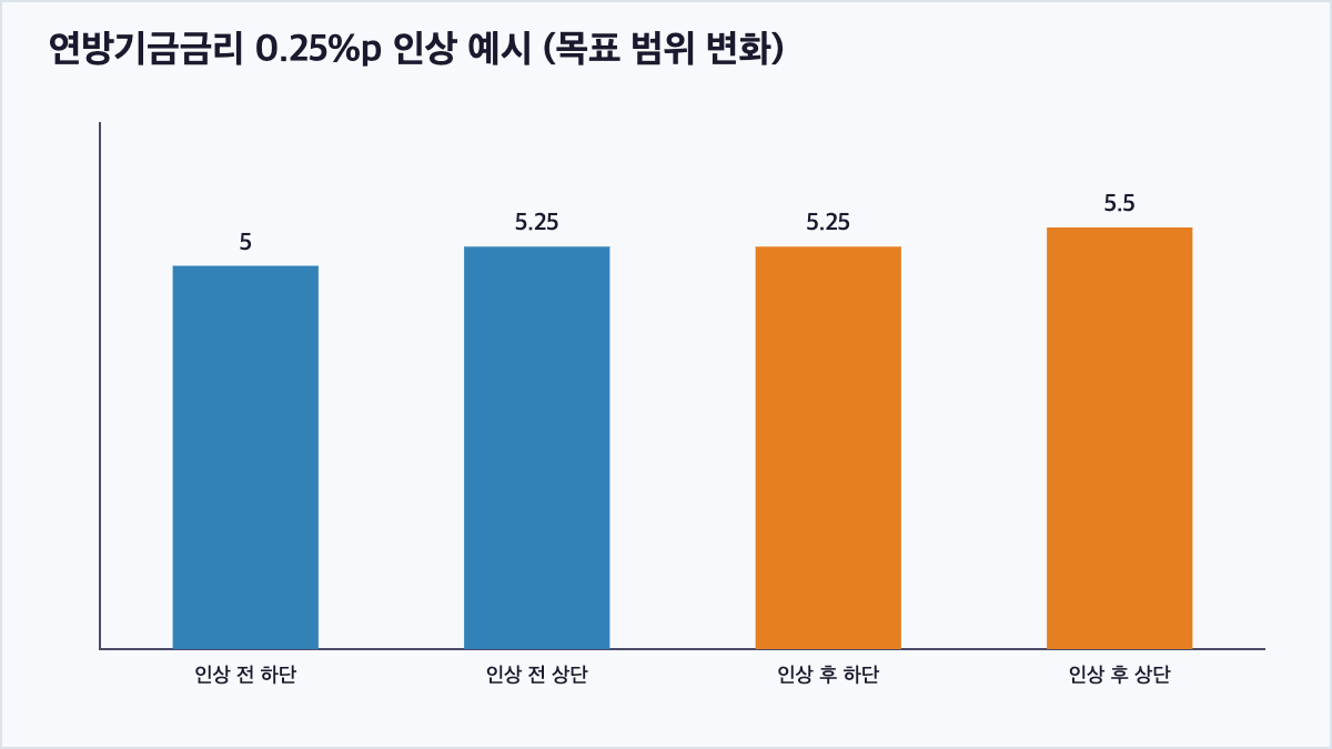 연방기금금리 목표 범위가 5.00~5.25%에서 5.25~5.50%로 인상되는 모습을 보여주는 막대그래프