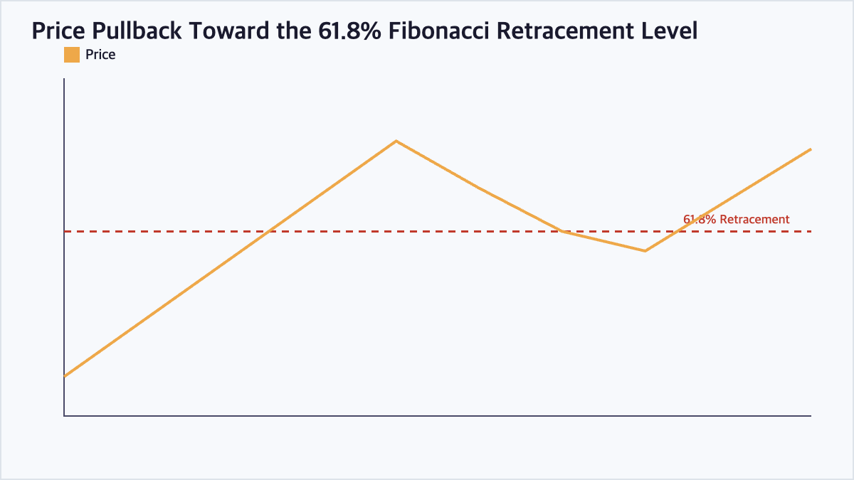 Line chart showing a price rally followed by a pullback that finds support near the 61.8% Fibonacci retracement level before resuming higher