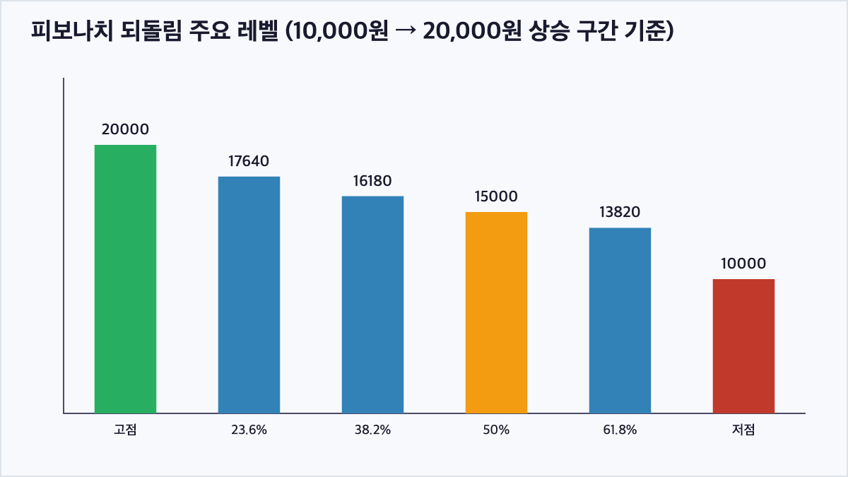 10,000원에서 20,000원 상승 구간 기준 피보나치 되돌림 주요 레벨 막대그래프