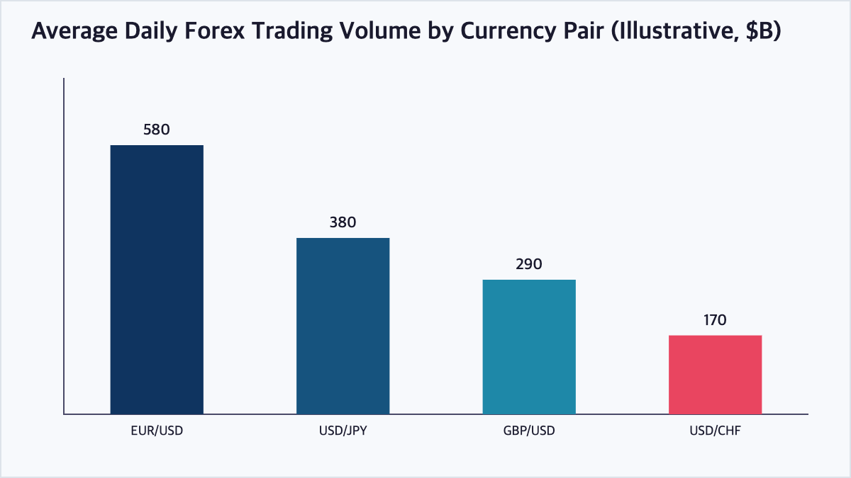 Bar chart illustrating relative average daily trading volume across major forex currency pairs