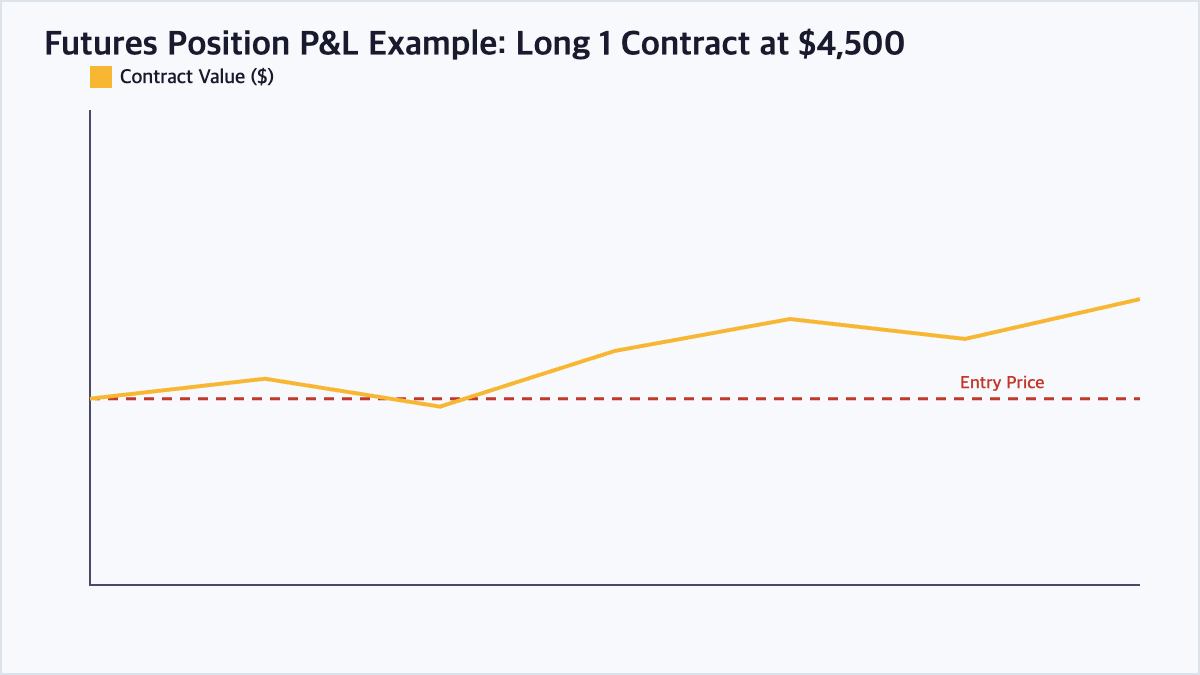 Line chart illustrating how a futures contract value fluctuates above and below the entry price over time