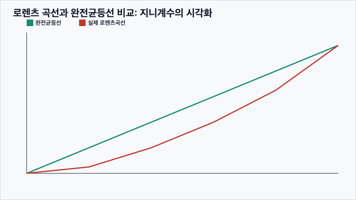 지니계수 로렌츠곡선 완전균등선 비교 차트