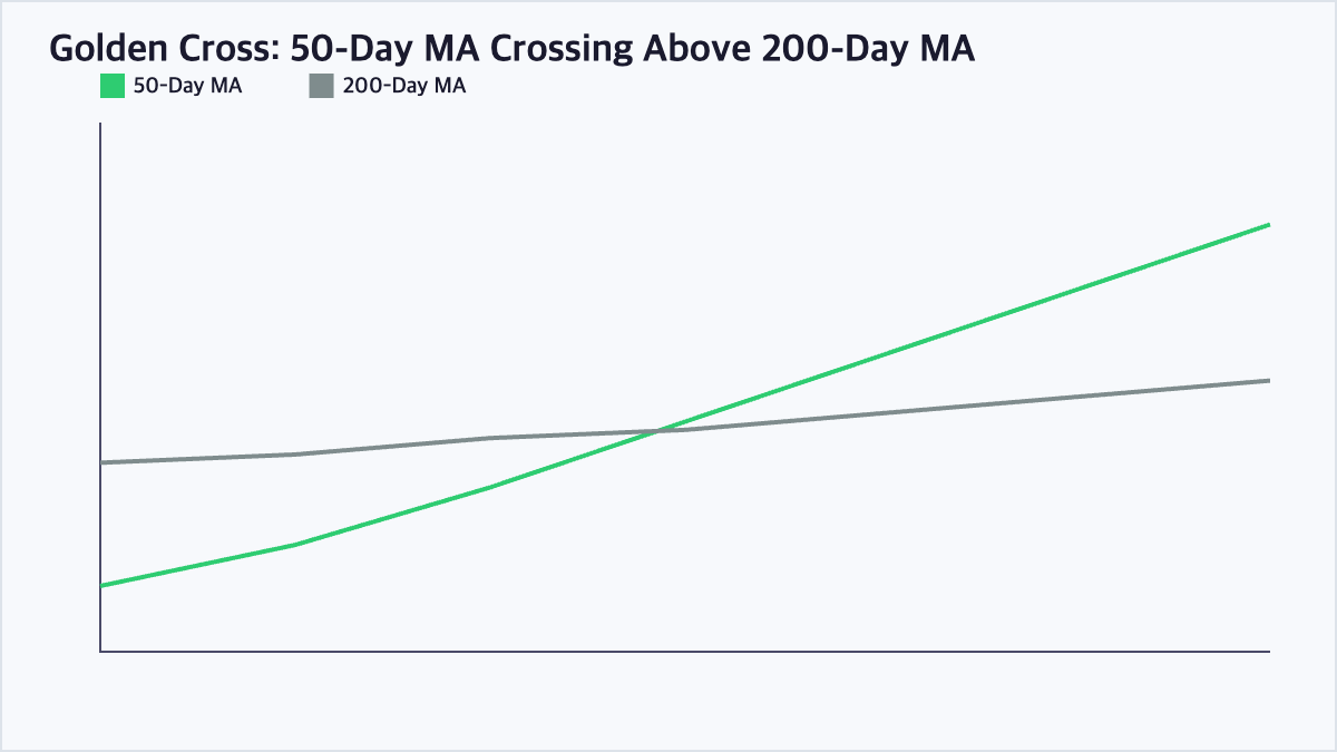 Line chart showing the 50-day moving average crossing above the 200-day moving average, forming a golden cross bullish signal