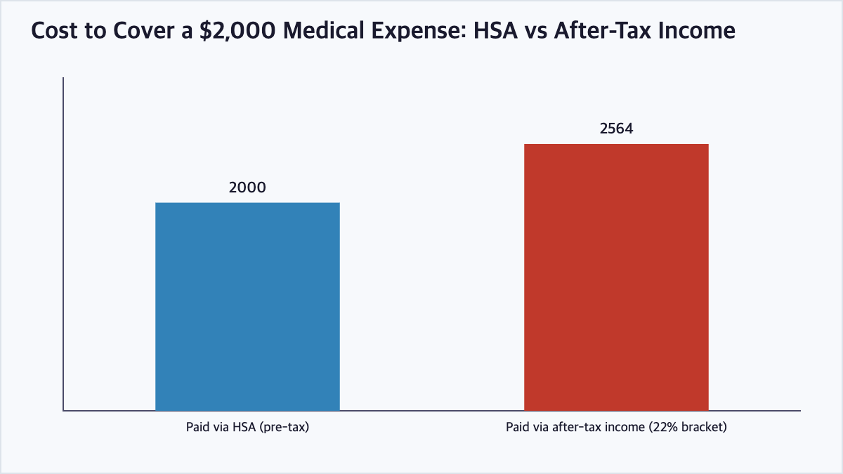 Health Savings Account cost comparison chart
