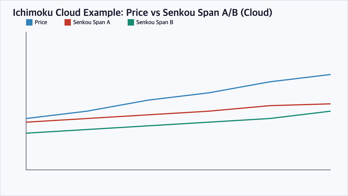 Ichimoku Cloud price versus Senkou Span A and B chart