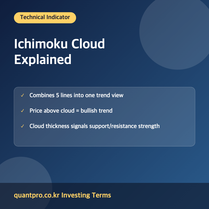 Ichimoku Cloud technical indicator explanation image