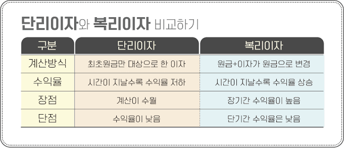 복리란? 뜻, 의미, 이자 계산법, 공식까지 총정리 복리란? 뜻, 의미, 이자 계산법, 공식까지 총정리