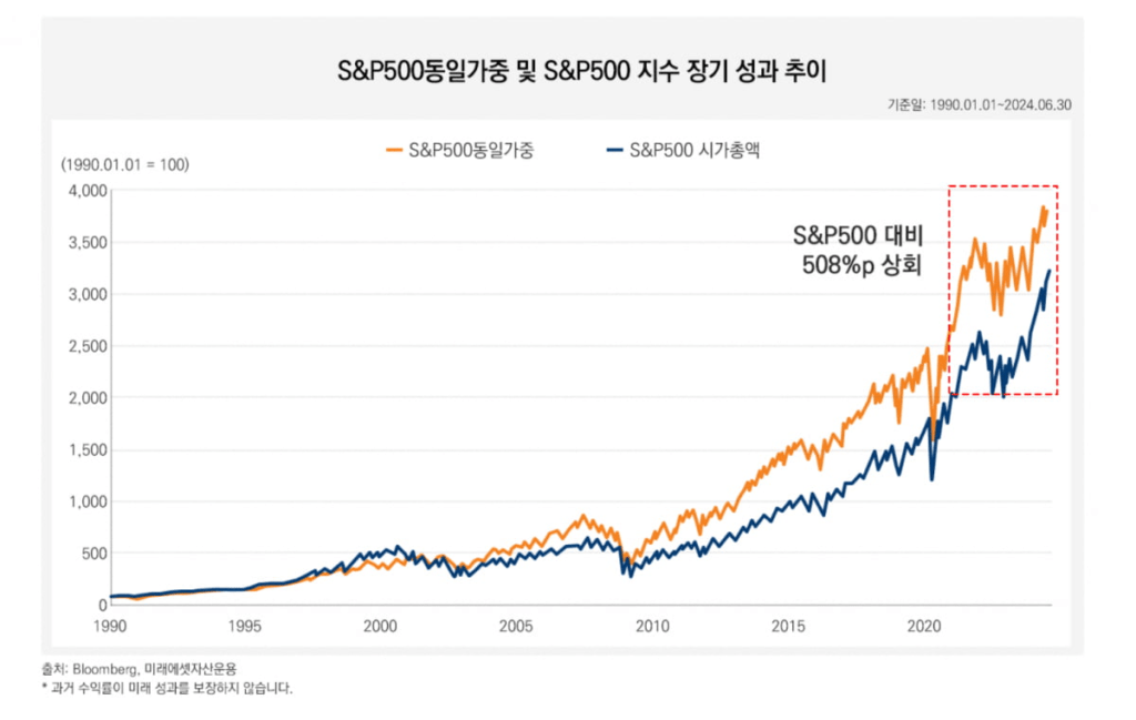 동일가중이란? 뜻, ETF 투자전략과 S&P500 비교 동일가중이란? 뜻, ETF 투자전략과 S&P500 비교