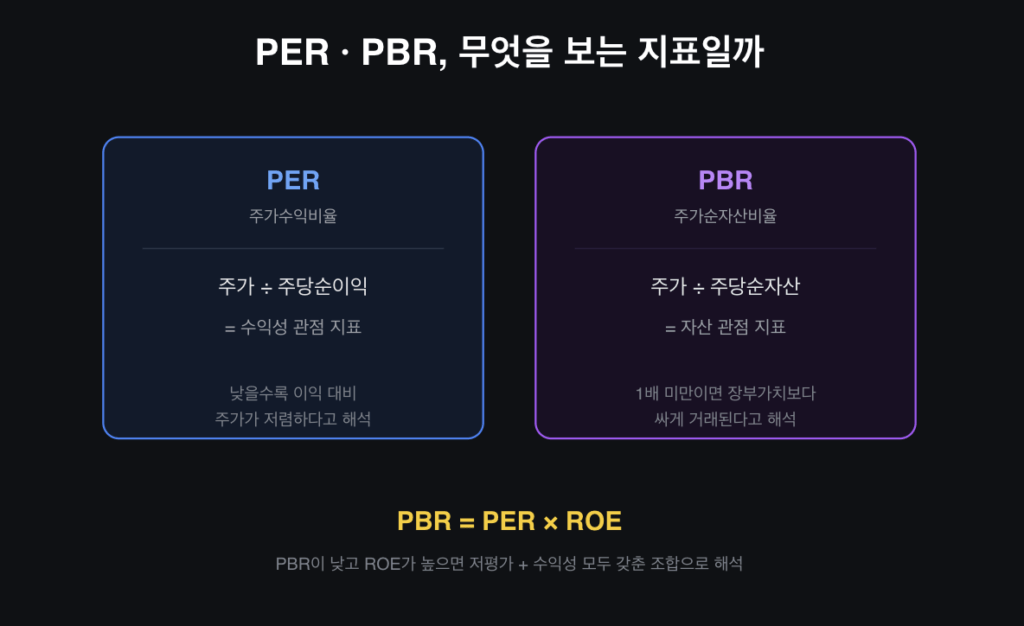 PER PBR 뜻 완벽정리 | 저평가 주식 찾는 법, 투자 전략은? PER PBR 뜻 완벽정리 | 저평가 주식 찾는 법, 투자 전략은?