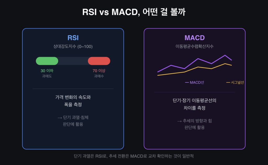 RSI MACD 뜻과 활용법 | 차트 초보도 바로 써먹는 보조지표 RSI MACD 뜻과 활용법 | 차트 초보도 바로 써먹는 보조지표
