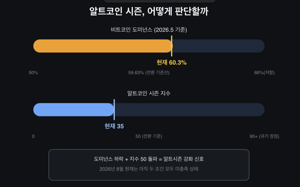 알트코인 시즌이란 | 비트코인 도미넌스로 판단하는 법 알트코인 시즌이란 | 비트코인 도미넌스로 판단하는 법