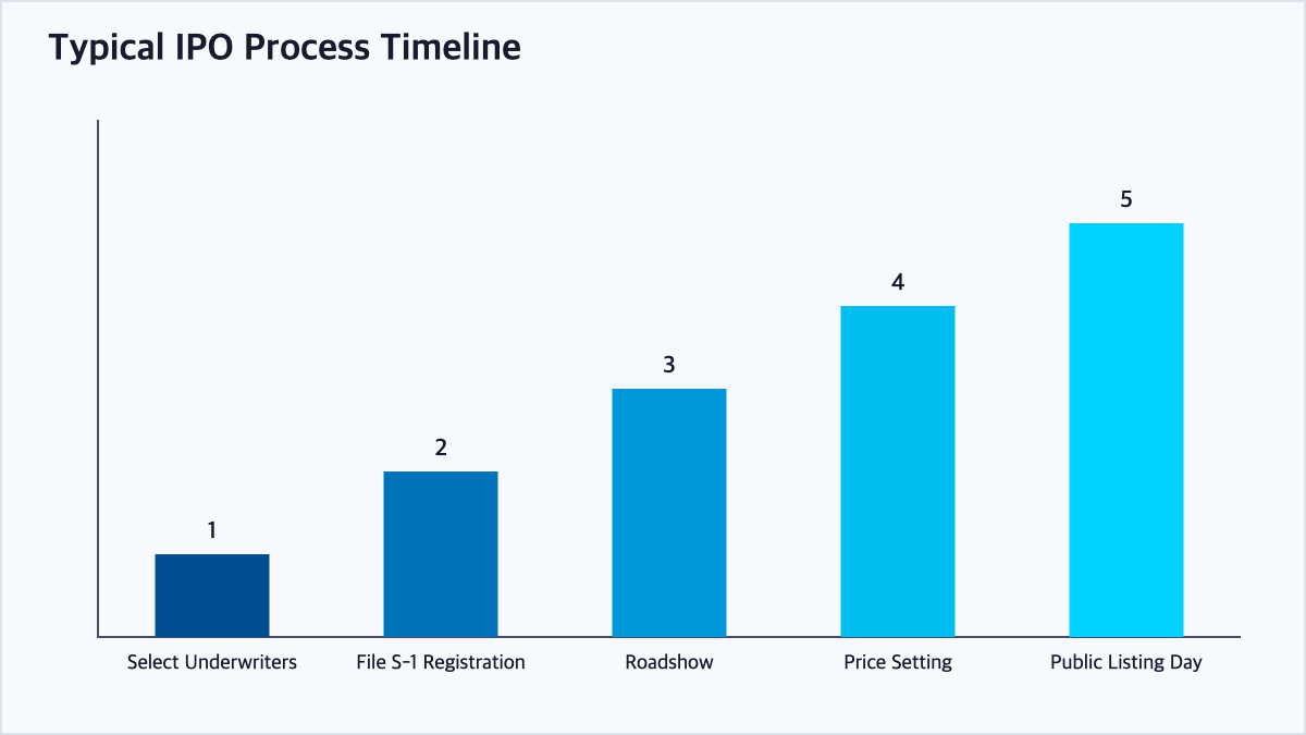 Bar chart illustrating the typical sequential stages of an IPO process from underwriter selection to public listing day
