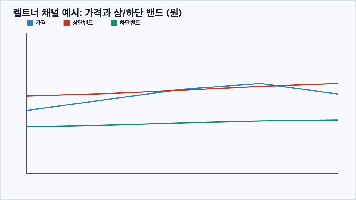 켈트너 채널 상단 하단 밴드 차트