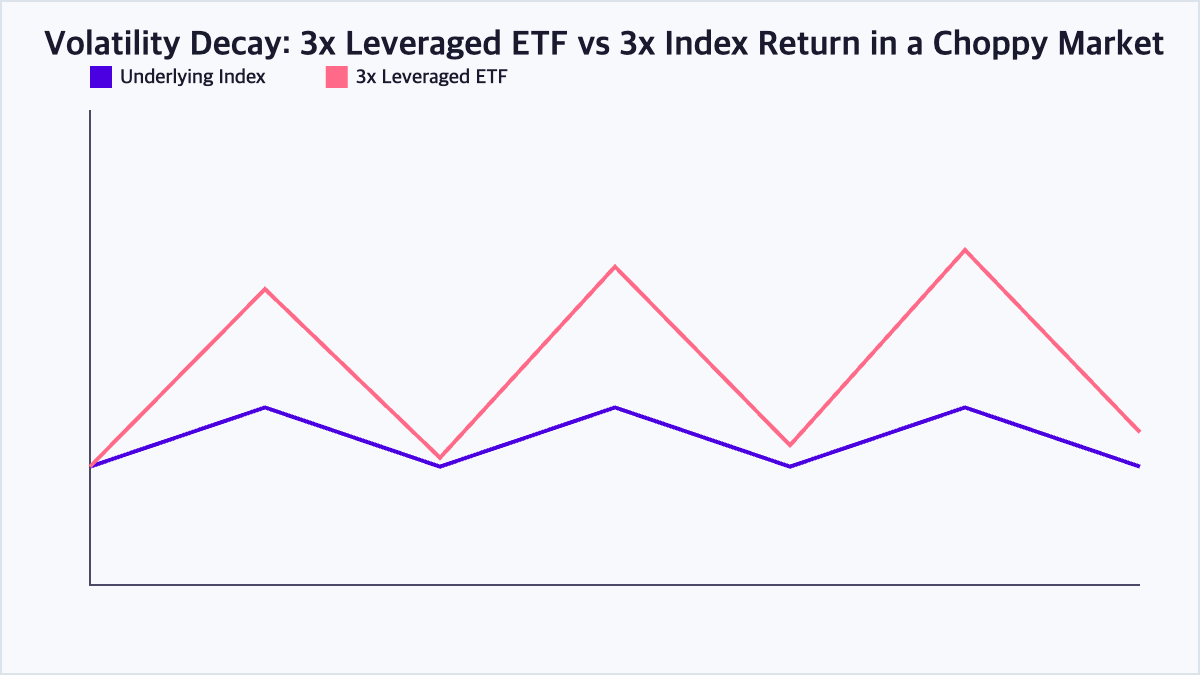 Line chart illustrating how a 3x leveraged ETF can lose value relative to 3 times the index return in a choppy, sideways-moving market due to daily compounding