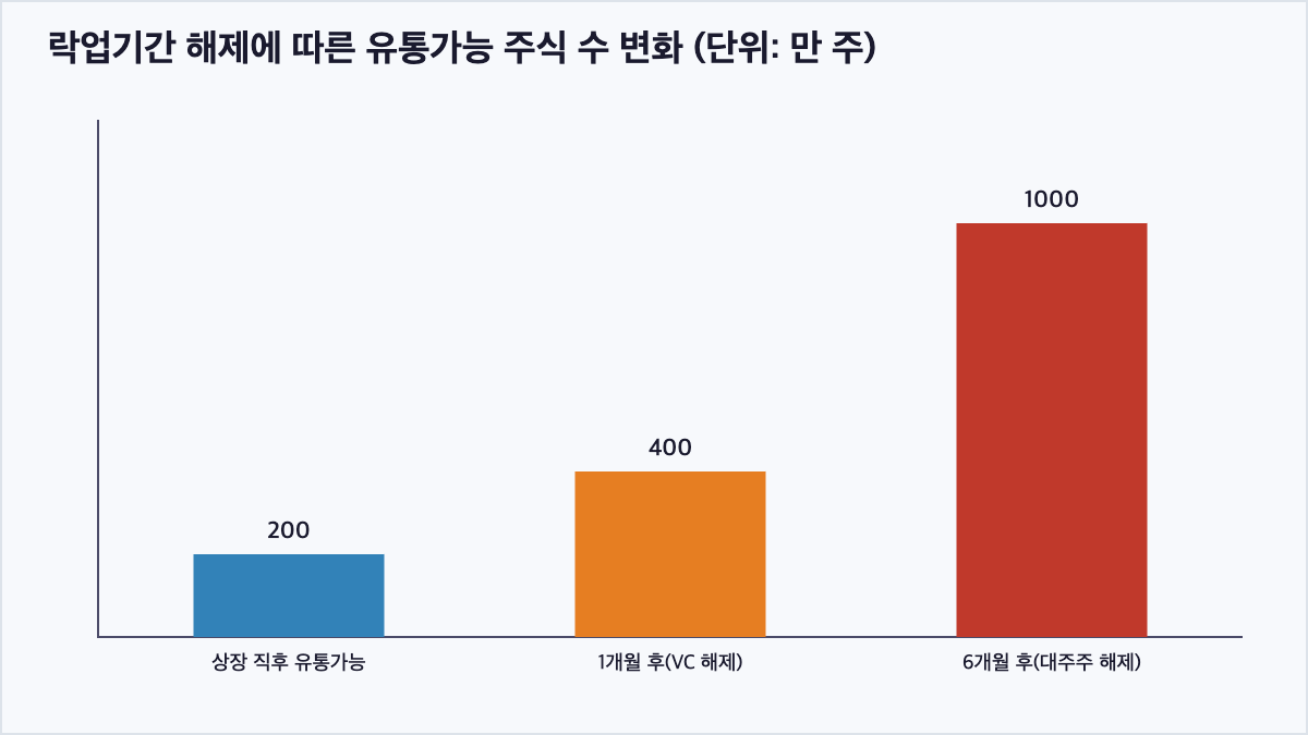 상장 직후, 1개월 후, 6개월 후 유통가능 주식 수가 200만 주에서 1,000만 주로 늘어나는 모습을 보여주는 막대그래프