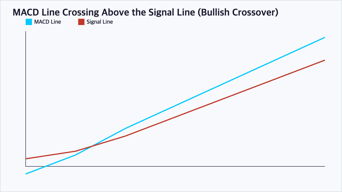 Line chart showing the MACD line crossing above the signal line, a classic bullish crossover signal used by technical traders