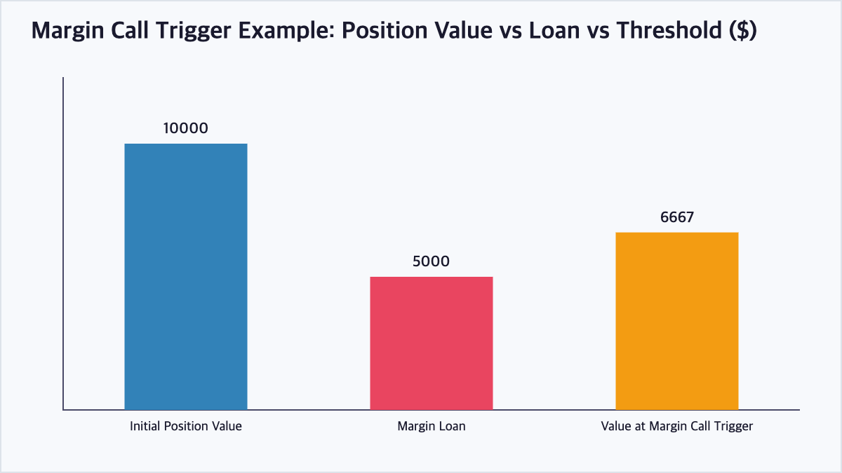 Bar chart showing the initial position value, margin loan amount, and the stock value at which a margin call is triggered