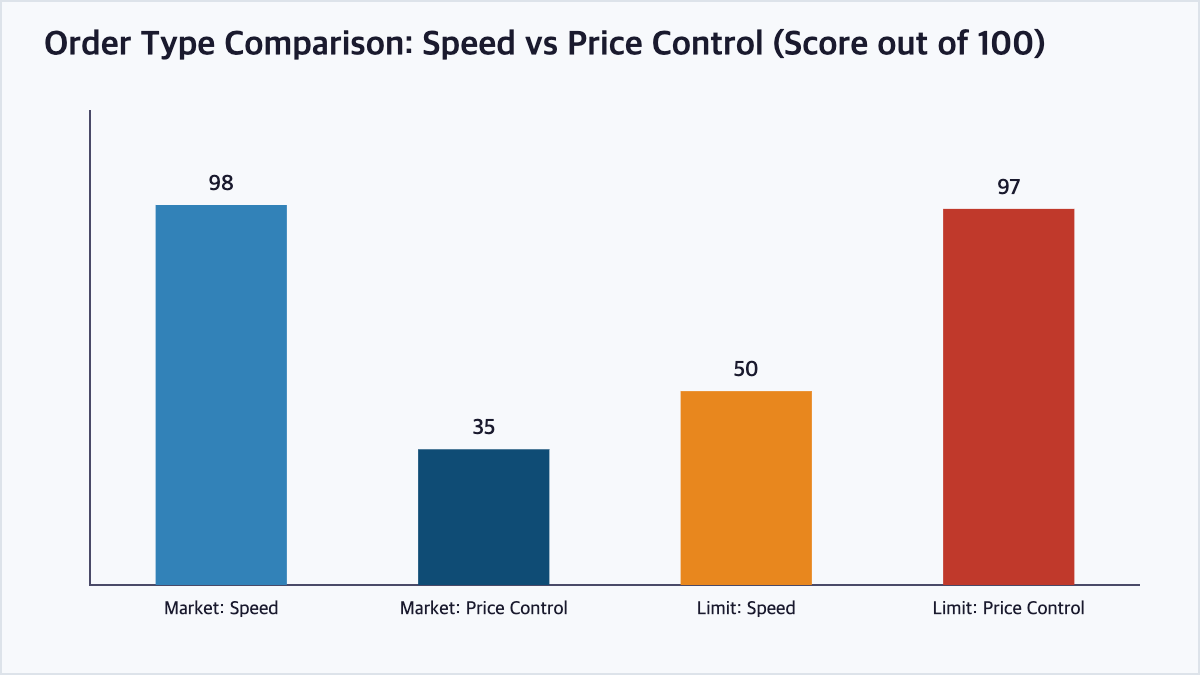 Bar chart comparing execution speed and price control between market and limit orders