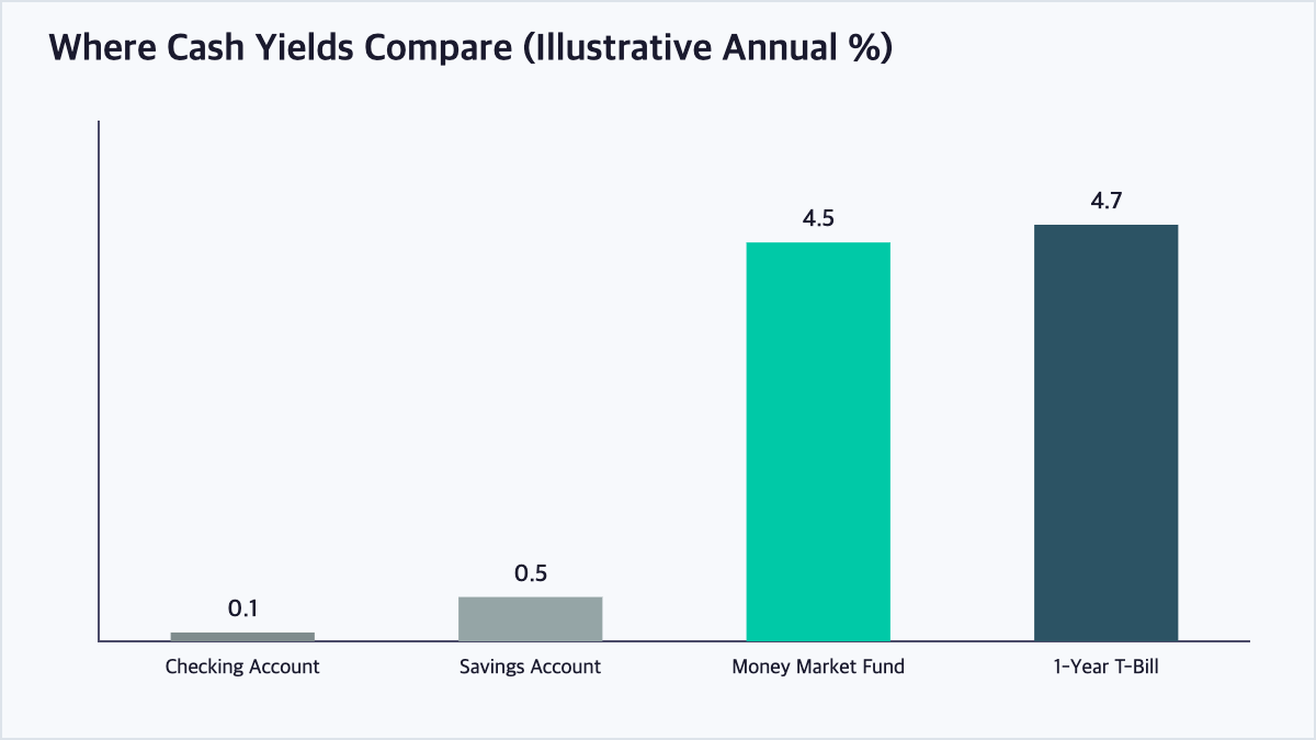 Bar chart comparing illustrative yields of checking accounts, savings accounts, money market funds, and T-bills