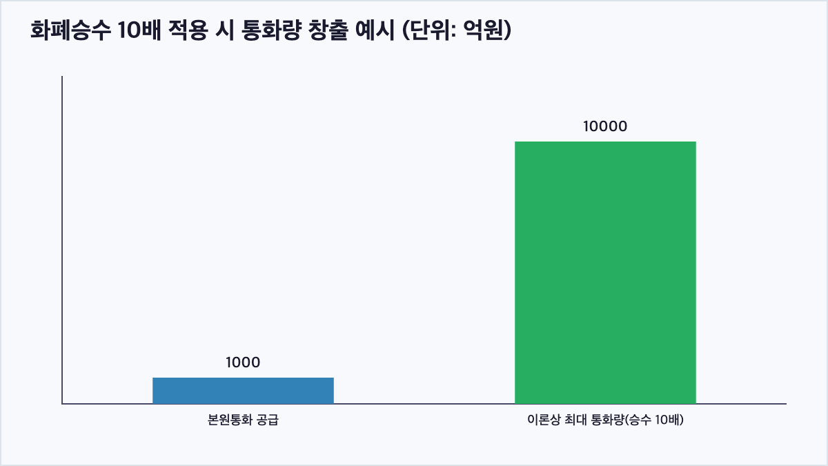 본원통화 1,000억원이 화폐승수 10배를 거쳐 1조원의 통화량으로 확대되는 모습을 보여주는 막대그래프