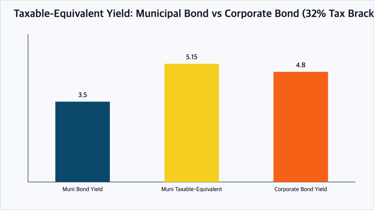 Bar chart comparing a municipal bond yield, its taxable-equivalent yield for a high tax bracket investor, and a comparable taxable corporate bond yield