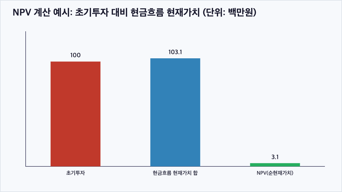 NPV 계산 예시: 초기투자와 현금흐름 현재가치 비교 막대그래프