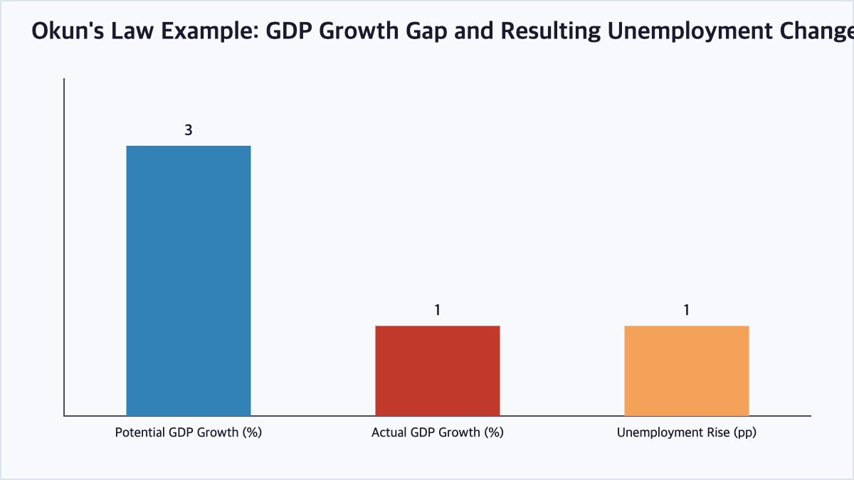 Okun's Law GDP growth gap unemployment change chart