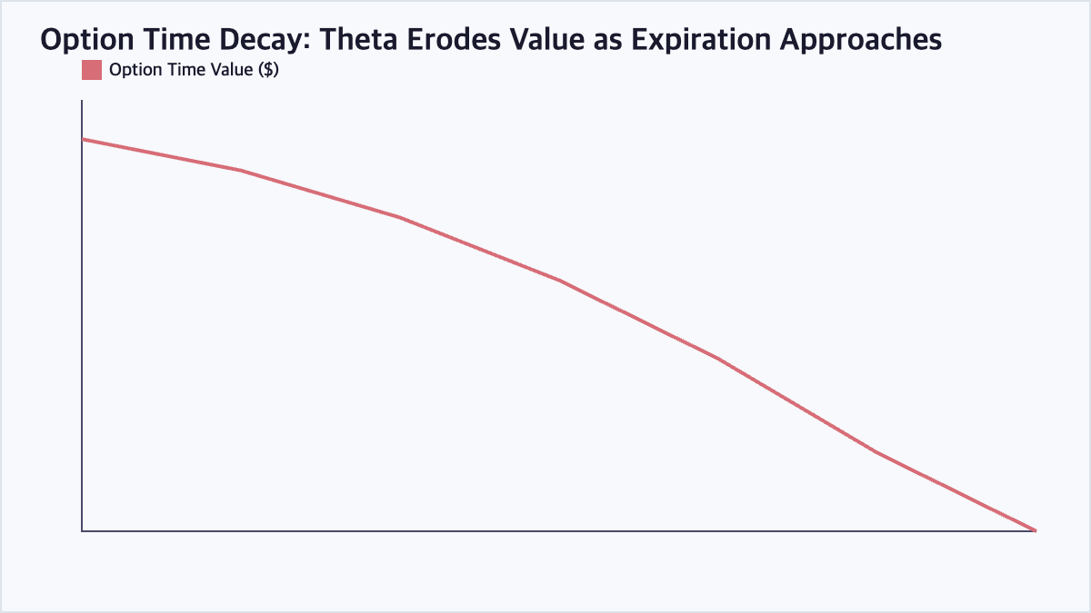Line chart illustrating how an option's time value erodes as expiration approaches, accelerating in the final weeks