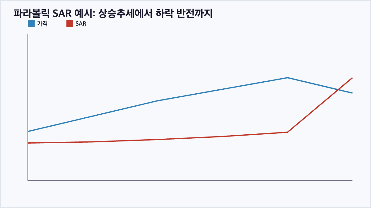 파라볼릭 SAR 가격 대비 추세반전 차트