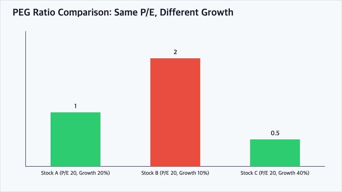 Bar chart comparing PEG ratios for stocks with the same P/E but different growth rates