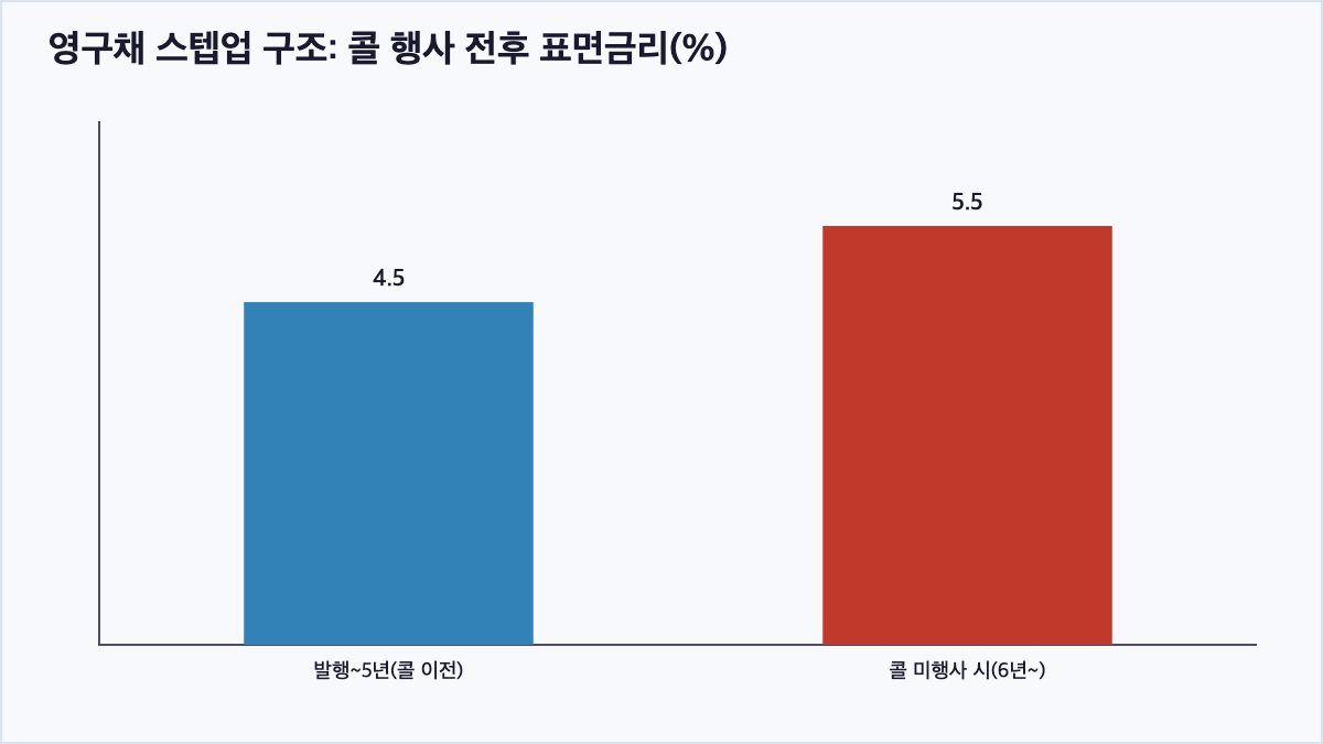 영구채 콜옵션 스텝업 표면금리 차트