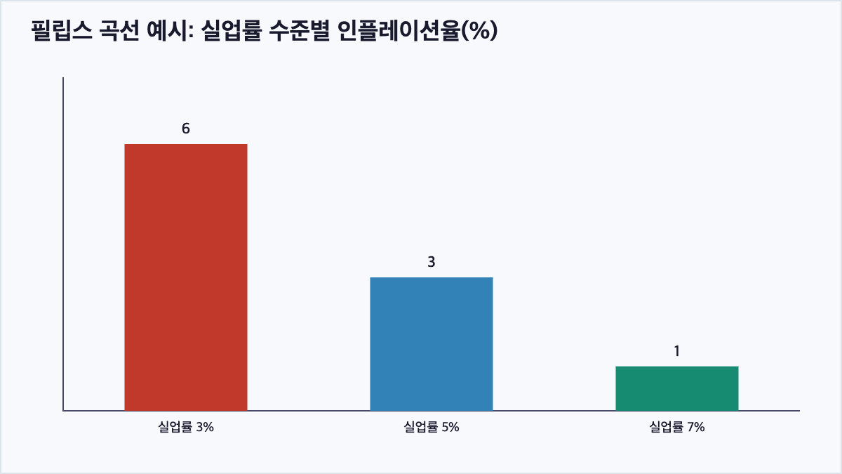 필립스 곡선 실업률별 인플레이션율 차트