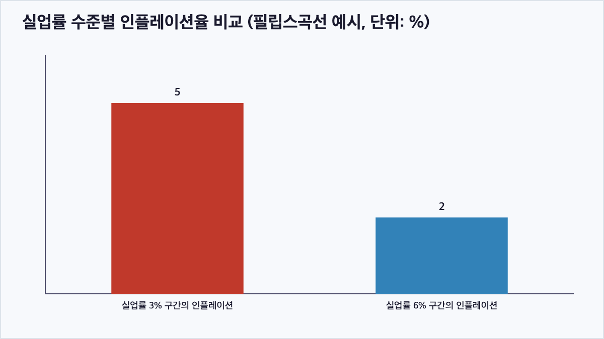실업률 3%와 6% 구간의 인플레이션율을 비교하는 막대그래프