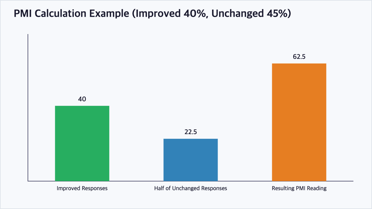 Bar chart showing improved responses, half of unchanged responses, and the resulting PMI reading of 62.5