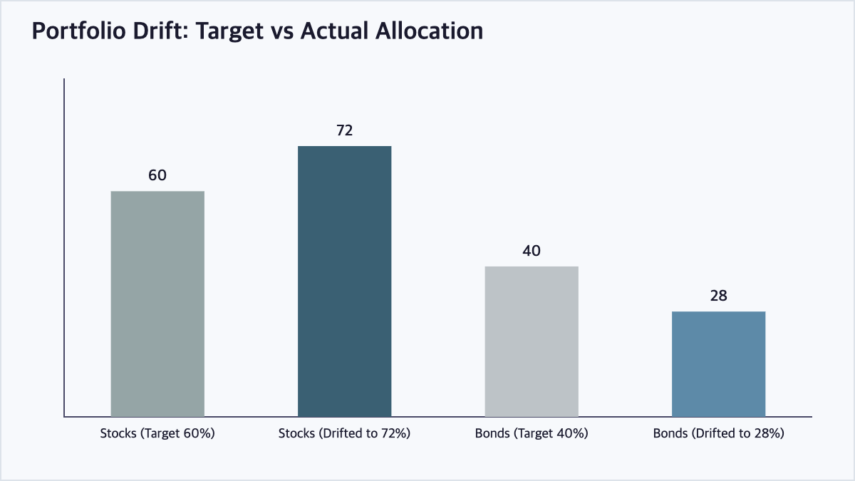 Bar chart showing how a portfolio's stock allocation can drift above its target after a strong market rally, requiring rebalancing