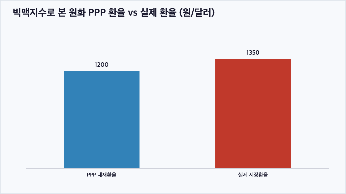 구매력평가설 빅맥지수 내재환율 실제환율 비교 차트