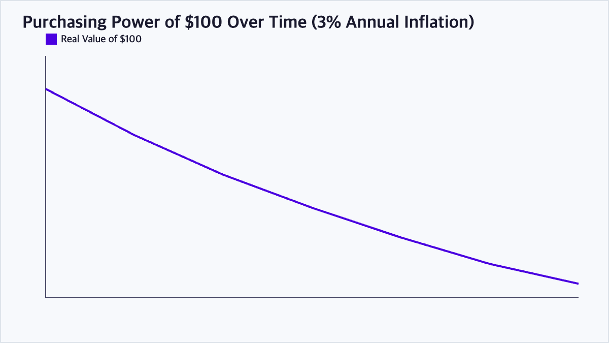 Line chart showing how the real purchasing power of $100 declines over time under a steady 3% annual inflation rate