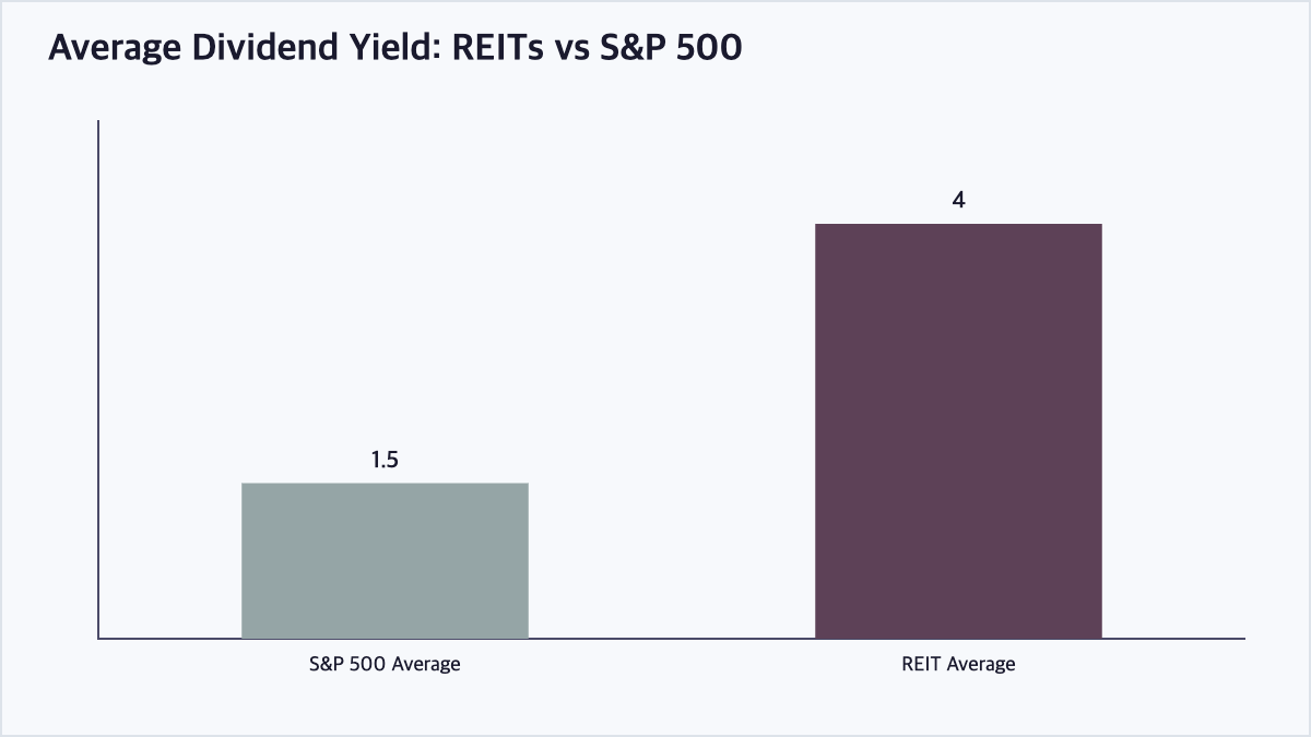 Bar chart comparing the typically higher average dividend yield of REITs to the broader S&P 500 index