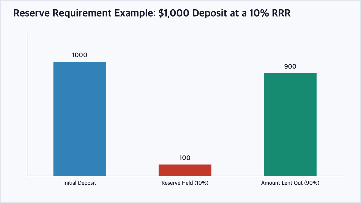 Reserve requirement ratio deposit lending example chart