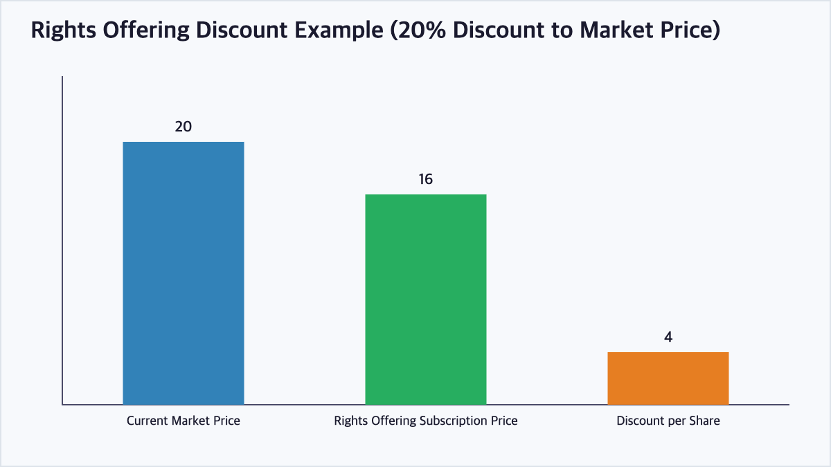Bar chart comparing the current market price, subscription price, and per-share discount in a rights offering
