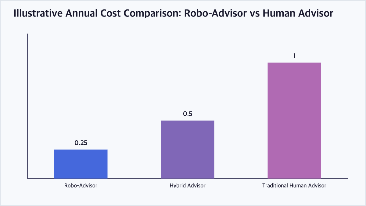 Bar chart comparing illustrative annual management fee percentages between robo-advisors, hybrid advisors, and traditional human financial advisors