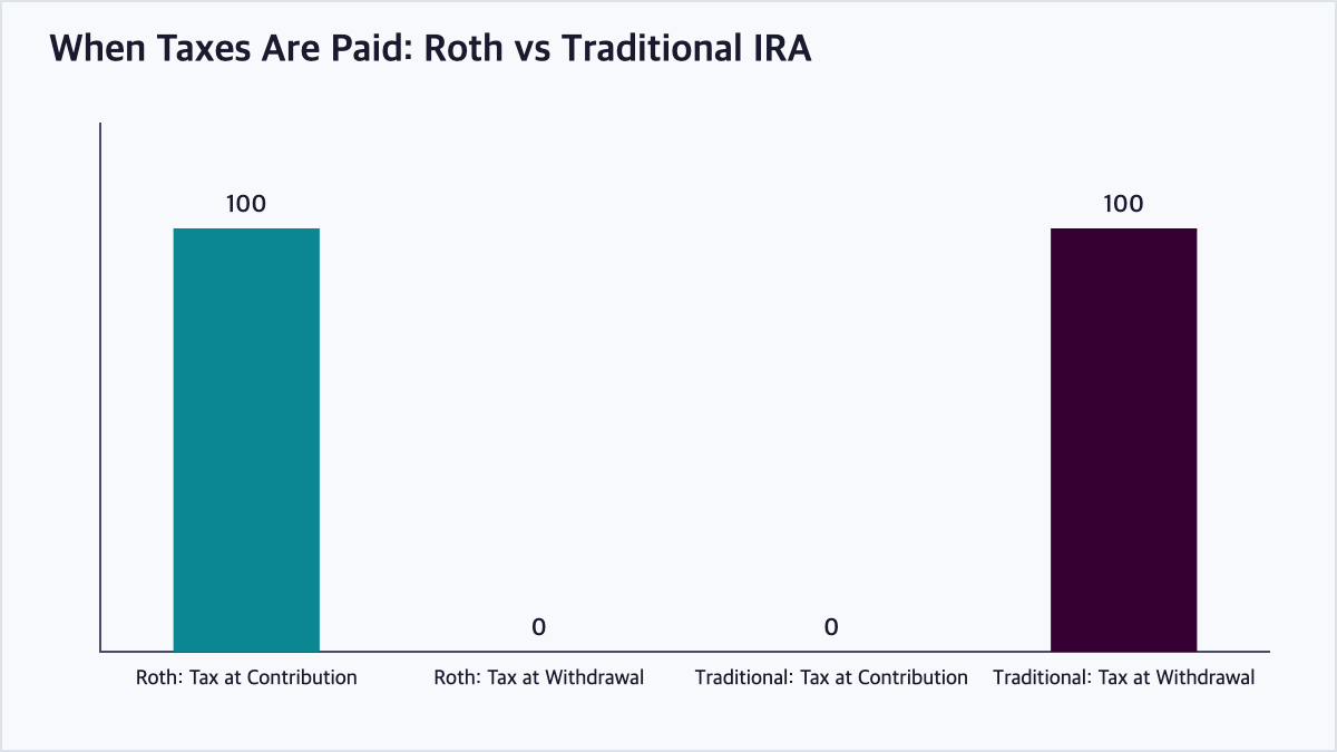 Bar chart illustrating that Roth IRA contributions are taxed upfront while Traditional IRA withdrawals are taxed later