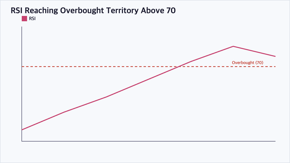 Line chart showing the RSI indicator rising into overbought territory above the 70 threshold, a signal some traders watch for a potential pullback
