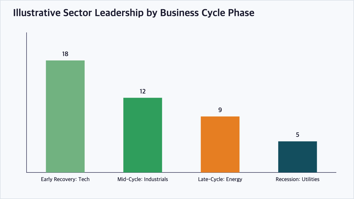 Bar chart illustrating hypothetical sector performance leadership across different phases of the business cycle