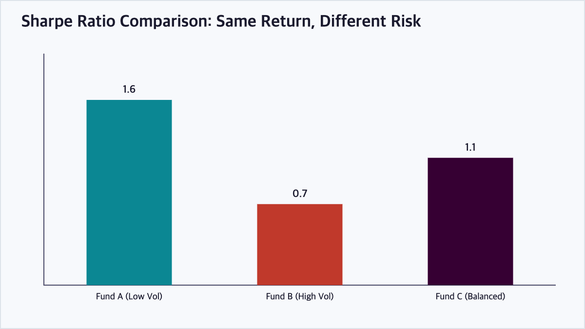 Bar chart comparing Sharpe ratios across three hypothetical funds with similar returns but different volatility levels