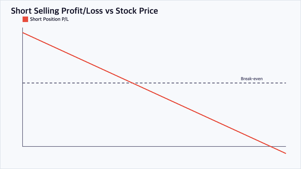 Line chart showing that a short seller profits when the stock price falls and loses money as the stock price rises