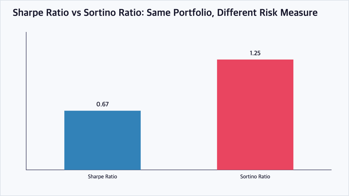Bar chart comparing Sharpe Ratio and Sortino Ratio calculated from the same portfolio return data