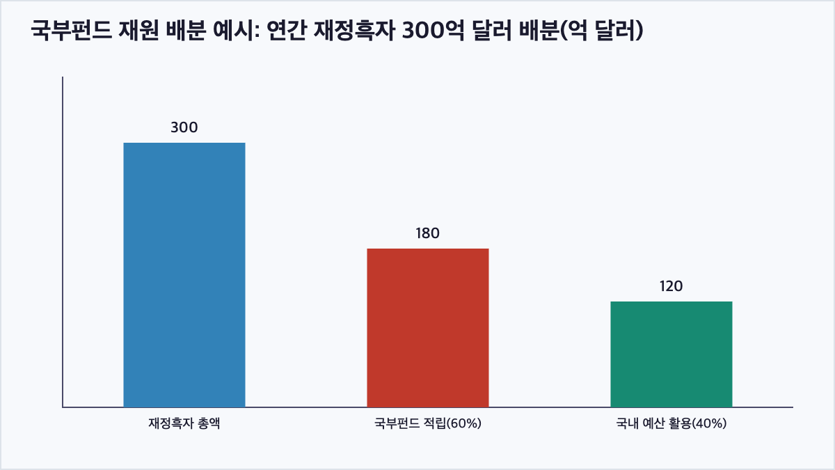 국부펀드 재정흑자 배분 구조 차트