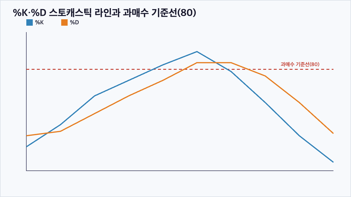 %K선과 %D선이 80 과매수 기준선 부근에서 교차하는 모습을 보여주는 선 그래프