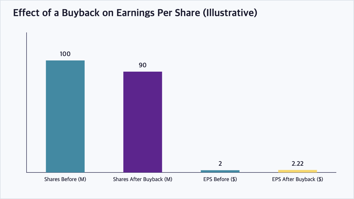 Bar chart showing how reducing shares outstanding through a buyback increases earnings per share, assuming net income stays constant
